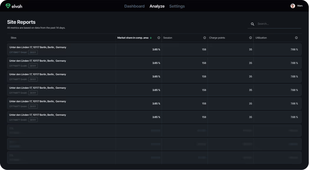 elvah Analyze competitive analytics SaaS tool for CPO