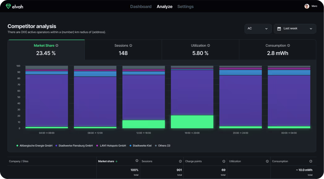competition analytics elvah Analyze