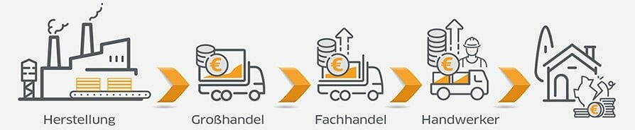 Lieferkette Klimaplatten